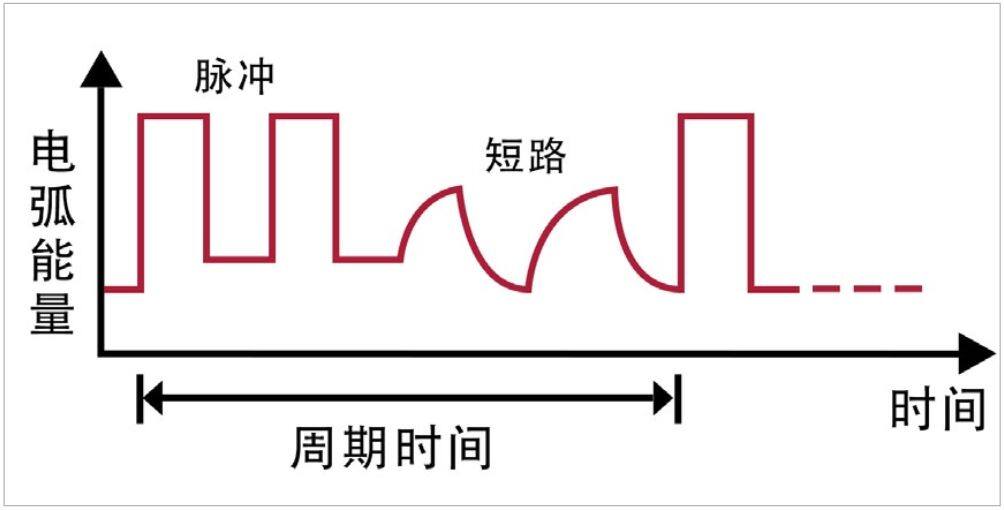 Clean Fusion 高頻脈動(dòng)能量控制DP - 麥格米特Artsen Plus系列MIG/MAG智能焊機(jī)